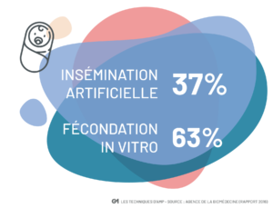 Les techniques d'amp